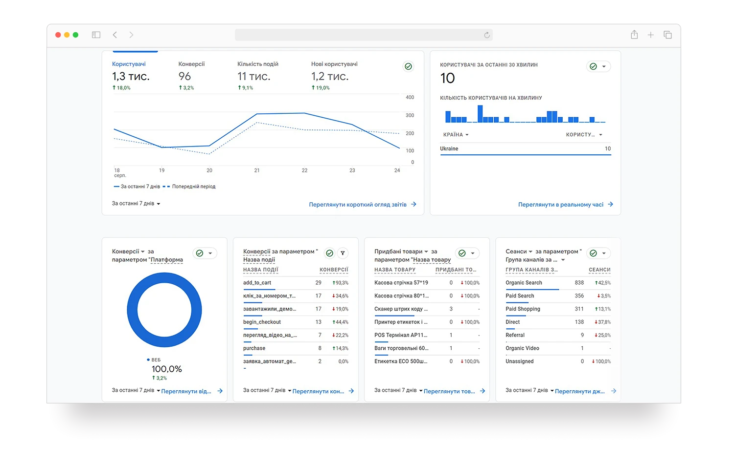 Оценка эффективности кампаний Google Shopping